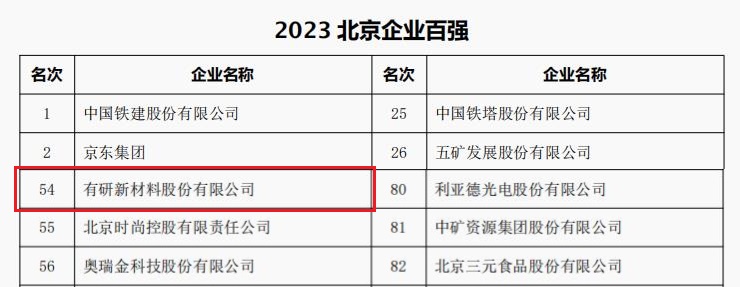 中國有研所屬3家公司榮登“2023北京企業百強”四大榜單